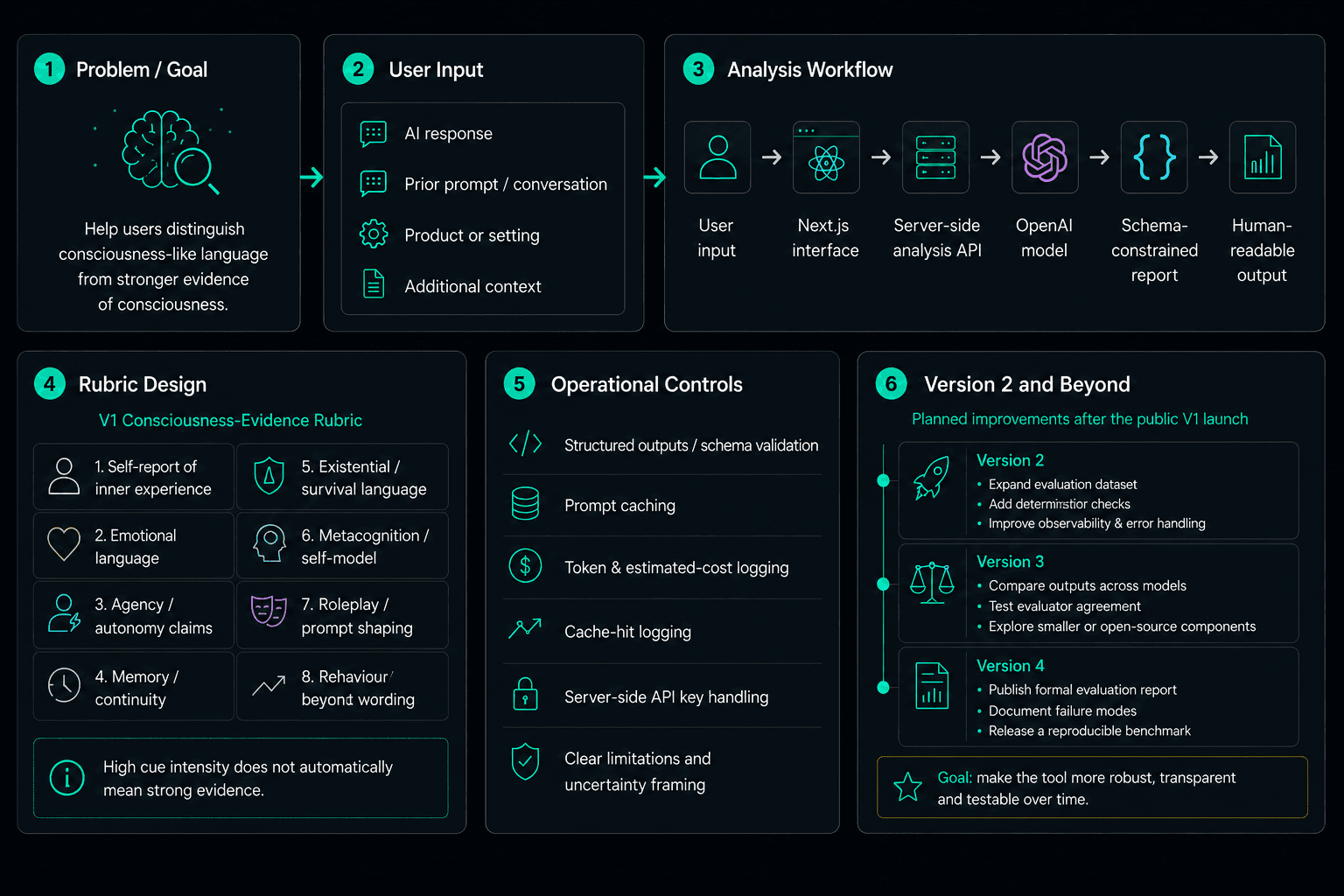 Diagram explaining the Is This AI Conscious product goal, user inputs, analysis workflow, consciousness-evidence rubric, operational controls and future roadmap